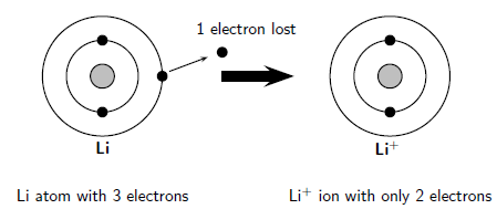 ions energy lithium model atom cation electron ionisation table chemistry bohr ion stable li positive configuration example form electrons periodic
